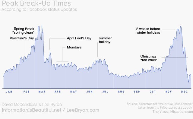 Amazing facts about Facebook and breakups